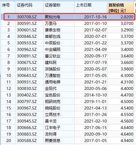 暴漲10倍！創業板史上最低價新股上市，數字內容制作服務引領行業變革