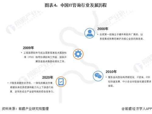 預見2022 中國IT咨詢行業全景圖譜——市場規模、競爭格局與發展趨勢深度解析